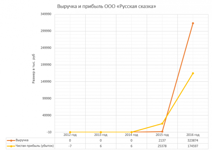 Ооо прибыль